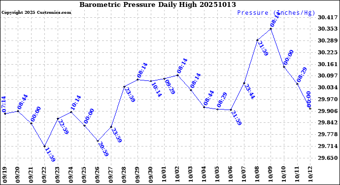 Milwaukee Weather Barometric Pressure<br>Daily High