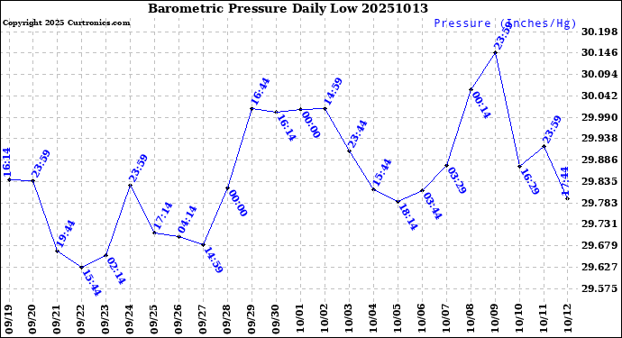 Milwaukee Weather Barometric Pressure<br>Daily Low