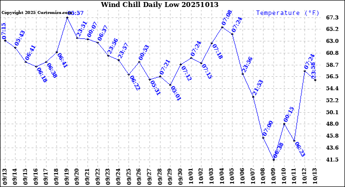 Milwaukee Weather Wind Chill<br>Daily Low
