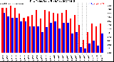 Milwaukee Weather Dew Point<br>Daily High/Low