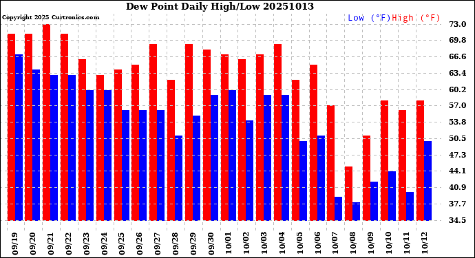 Milwaukee Weather Dew Point<br>Daily High/Low