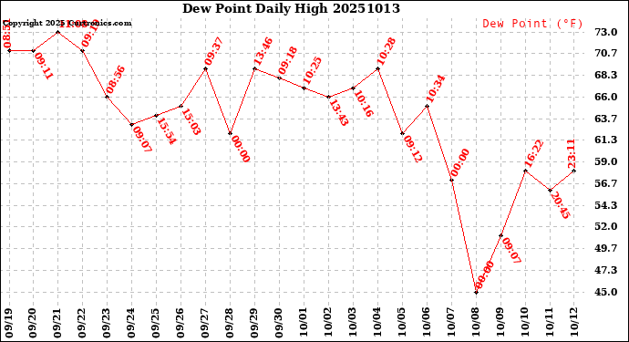 Milwaukee Weather Dew Point<br>Daily High