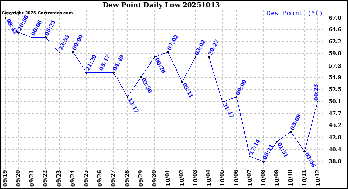 Milwaukee Weather Dew Point<br>Daily Low