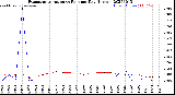 Milwaukee Weather Evapotranspiration<br>vs Rain per Day<br>(Inches)