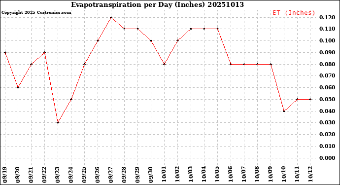 Milwaukee Weather Evapotranspiration<br>per Day (Inches)