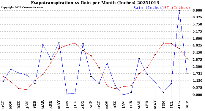 Milwaukee Weather Evapotranspiration<br>vs Rain per Month<br>(Inches)