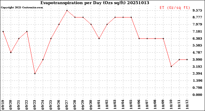 Milwaukee Weather Evapotranspiration<br>per Day (Ozs sq/ft)