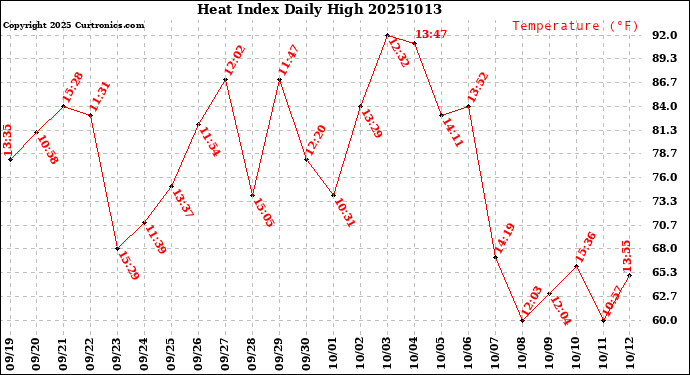 Milwaukee Weather Heat Index<br>Daily High