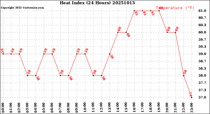 Milwaukee Weather Heat Index<br>(24 Hours)