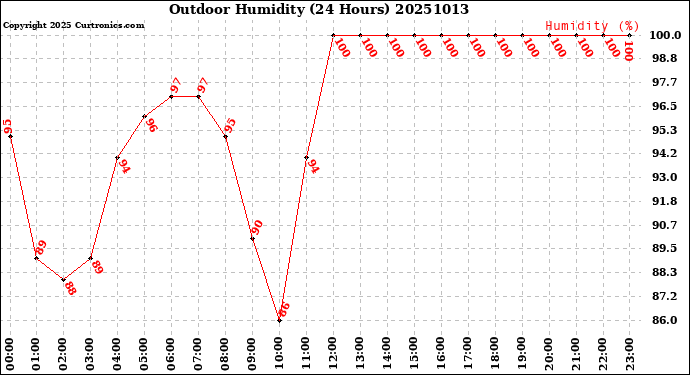 Milwaukee Weather Outdoor Humidity<br>(24 Hours)