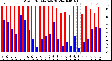 Milwaukee Weather Outdoor Humidity<br>Daily High/Low