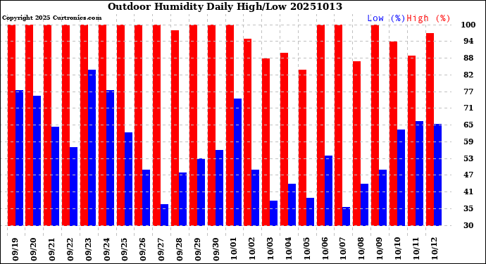 Milwaukee Weather Outdoor Humidity<br>Daily High/Low