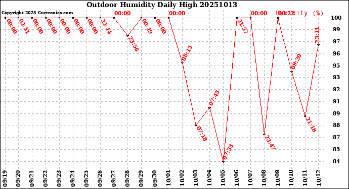 Milwaukee Weather Outdoor Humidity<br>Daily High