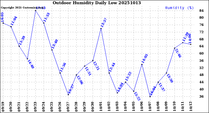 Milwaukee Weather Outdoor Humidity<br>Daily Low