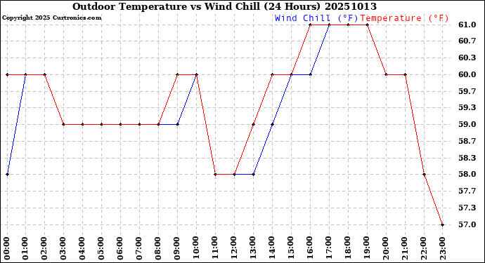 Milwaukee Weather Outdoor Temperature<br>vs Wind Chill<br>(24 Hours)