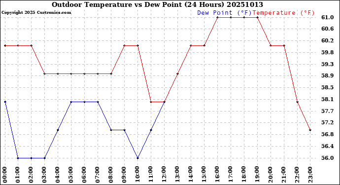 Milwaukee Weather Outdoor Temperature<br>vs Dew Point<br>(24 Hours)