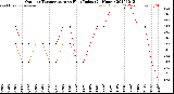 Milwaukee Weather Outdoor Temperature<br>vs Heat Index<br>(24 Hours)