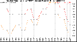 Milwaukee Weather Outdoor Temperature<br>vs THSW Index<br>per Hour<br>(24 Hours)