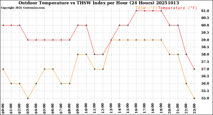 Milwaukee Weather Outdoor Temperature<br>vs THSW Index<br>per Hour<br>(24 Hours)