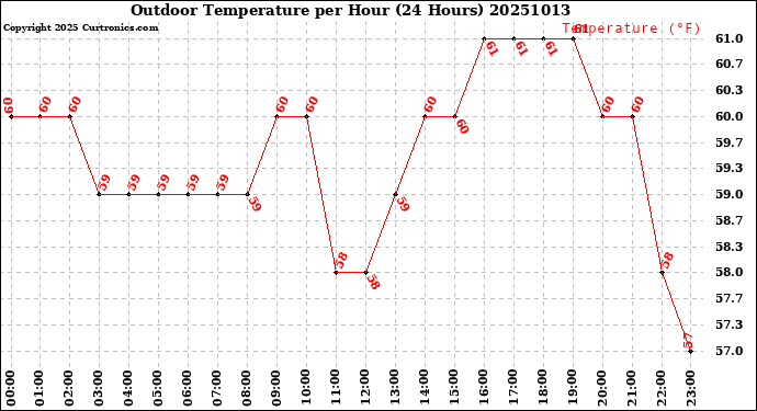 Milwaukee Weather Outdoor Temperature<br>per Hour<br>(24 Hours)