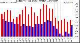 Milwaukee Weather Outdoor Temperature<br>Daily High/Low