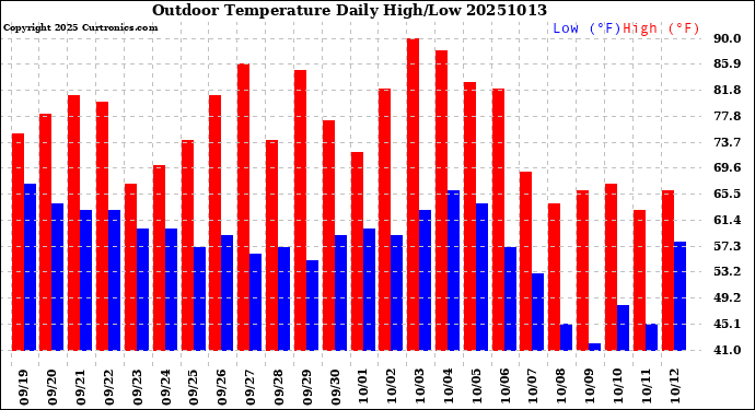 Milwaukee Weather Outdoor Temperature<br>Daily High/Low