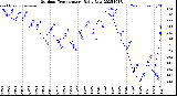 Milwaukee Weather Outdoor Temperature<br>Daily Low