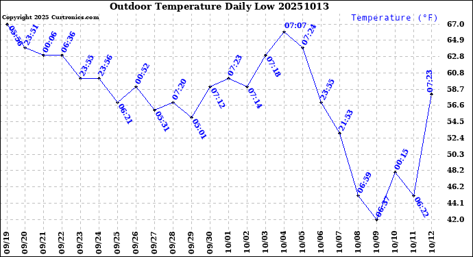 Milwaukee Weather Outdoor Temperature<br>Daily Low