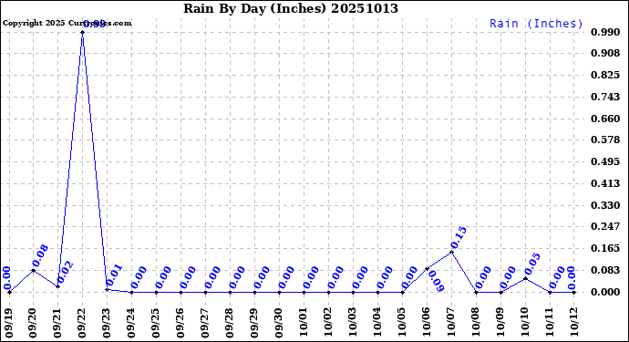 Milwaukee Weather Rain<br>By Day<br>(Inches)