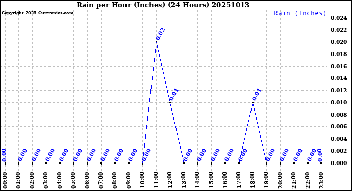 Milwaukee Weather Rain<br>per Hour<br>(Inches)<br>(24 Hours)