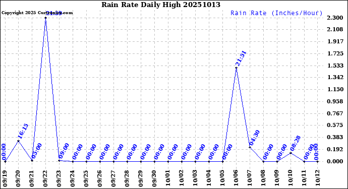 Milwaukee Weather Rain Rate<br>Daily High
