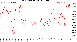 Milwaukee Weather Solar Radiation<br>Daily