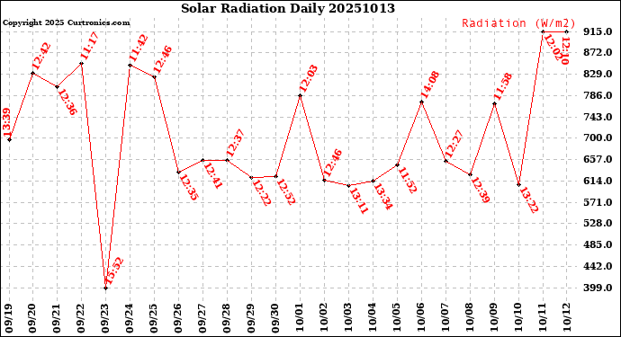 Milwaukee Weather Solar Radiation<br>Daily