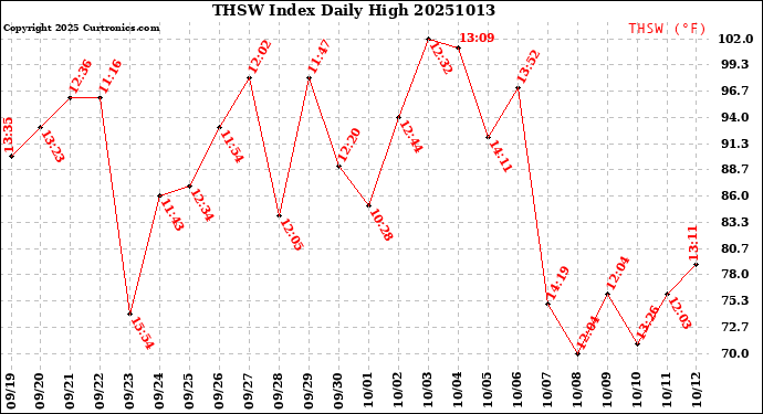 Milwaukee Weather THSW Index<br>Daily High