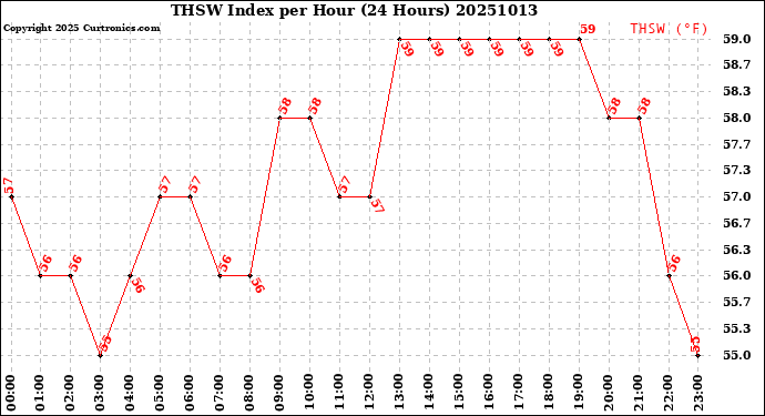 Milwaukee Weather THSW Index<br>per Hour<br>(24 Hours)