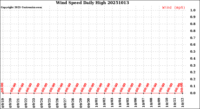Milwaukee Weather Wind Speed<br>Daily High