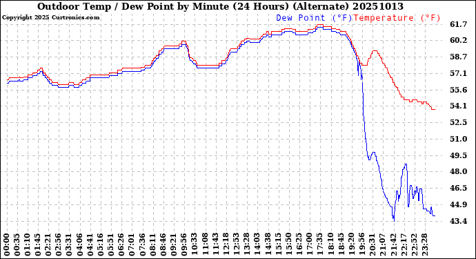 Milwaukee Weather Outdoor Temp / Dew Point<br>by Minute<br>(24 Hours) (Alternate)