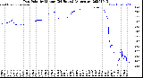 Milwaukee Weather Dew Point<br>by Minute<br>(24 Hours) (Alternate)