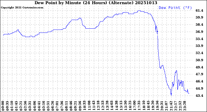 Milwaukee Weather Dew Point<br>by Minute<br>(24 Hours) (Alternate)