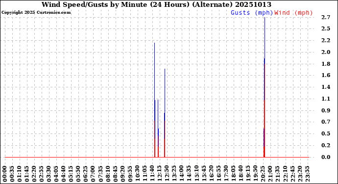 Milwaukee Weather Wind Speed/Gusts<br>by Minute<br>(24 Hours) (Alternate)