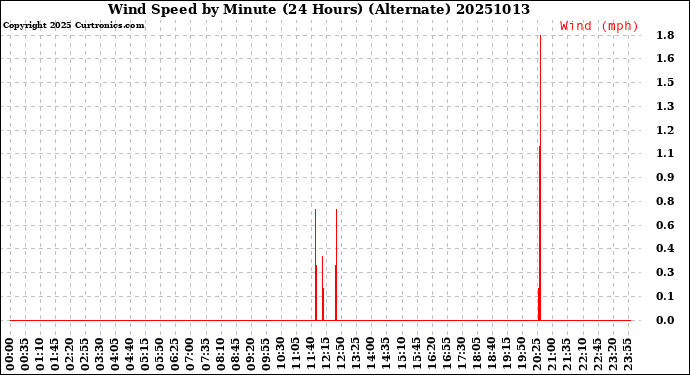 Milwaukee Weather Wind Speed<br>by Minute<br>(24 Hours) (Alternate)