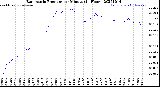 Milwaukee Weather Barometric Pressure<br>per Minute<br>(24 Hours)