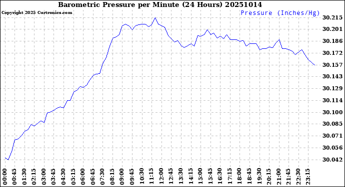 Milwaukee Weather Barometric Pressure<br>per Minute<br>(24 Hours)