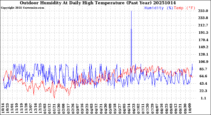 Milwaukee Weather Outdoor Humidity<br>At Daily High<br>Temperature<br>(Past Year)