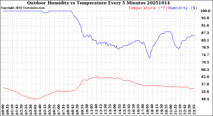 Milwaukee Weather Outdoor Humidity<br>vs Temperature<br>Every 5 Minutes