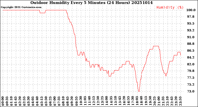 Milwaukee Weather Outdoor Humidity<br>Every 5 Minutes<br>(24 Hours)