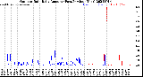 Milwaukee Weather Outdoor Rain<br>Daily Amount<br>(Past/Previous Year)