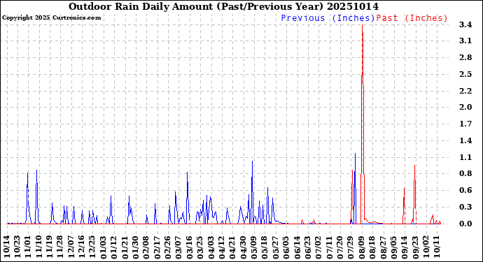 Milwaukee Weather Outdoor Rain<br>Daily Amount<br>(Past/Previous Year)