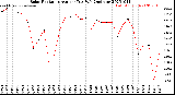 Milwaukee Weather Solar Radiation<br>Avg per Day W/m2/minute
