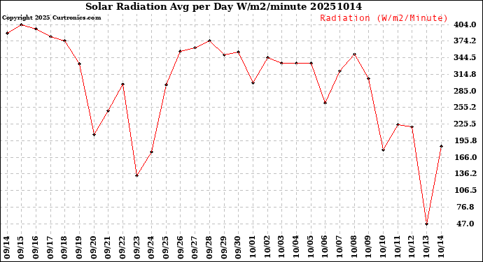 Milwaukee Weather Solar Radiation<br>Avg per Day W/m2/minute
